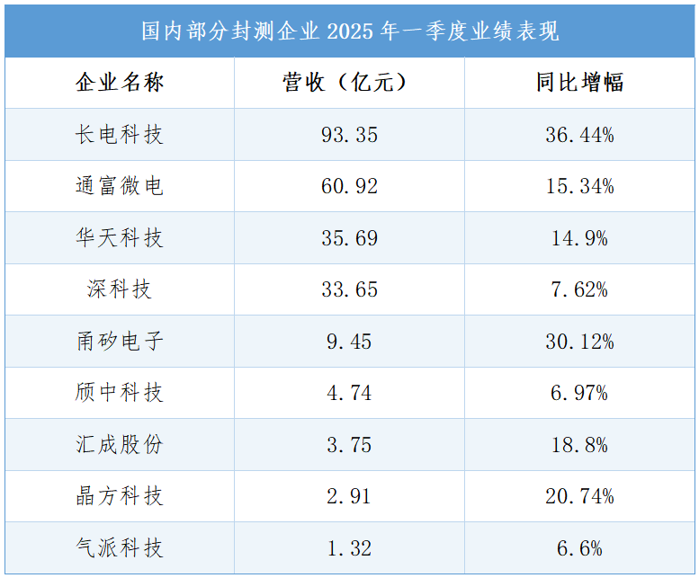 透视半导体封测行业2025一季报：汽车电子和AI成为业绩重要驱动力