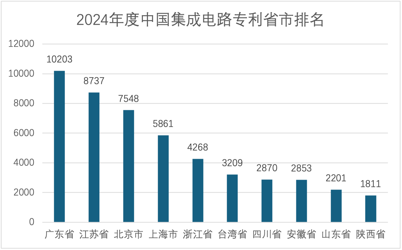 2024年(nián)度中国集成电路专利省市排名 .png