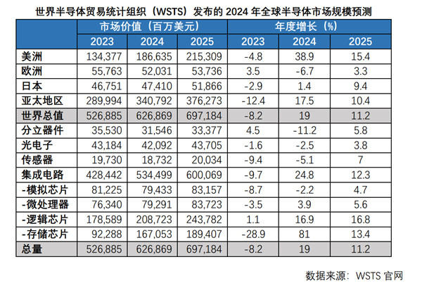 展望2025 | 全球半导体何以稳住“基本盘”