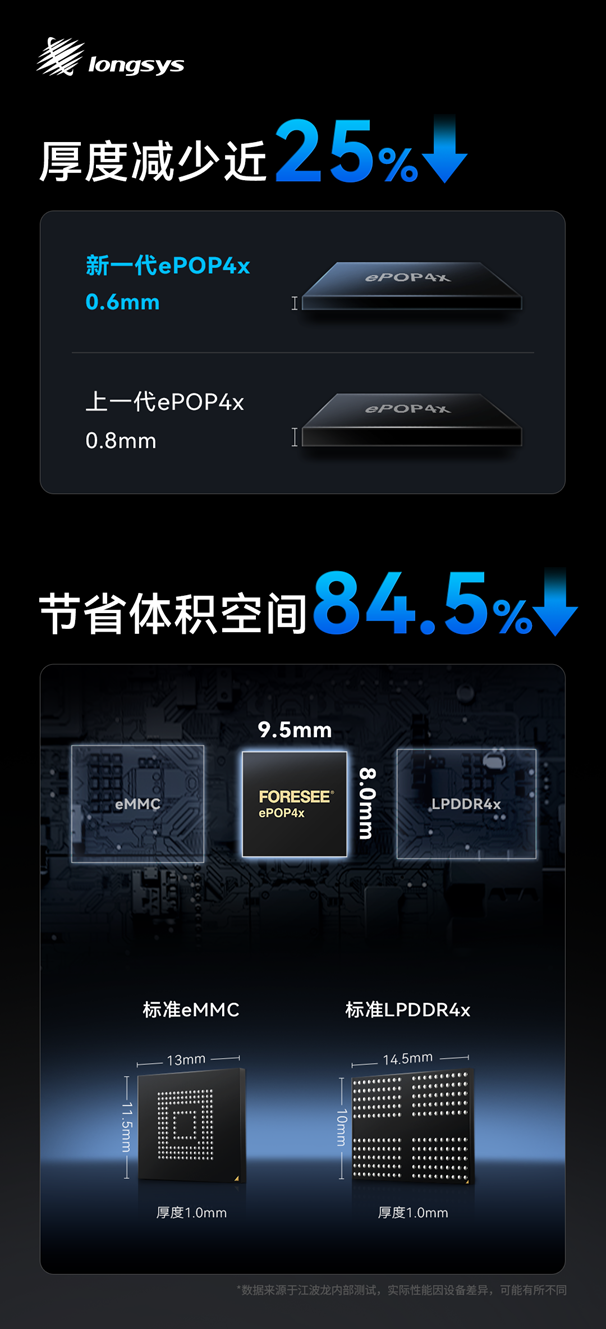 0.6mm超薄ePOP4x！江波龙智能穿戴存储再突破