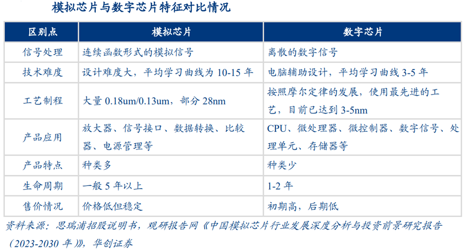一文读懂模拟芯片本土化