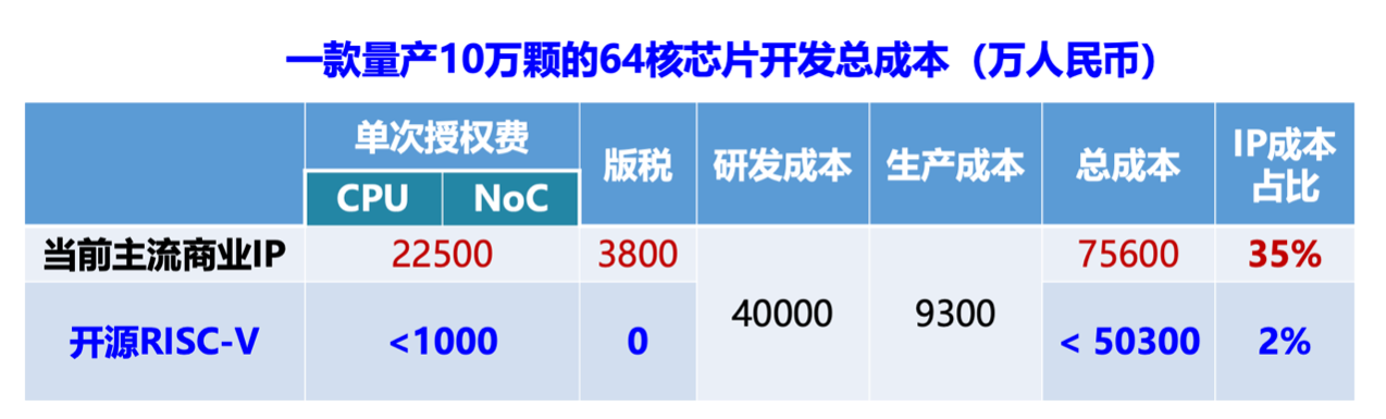 risc-v成(chéng)本(běn).png