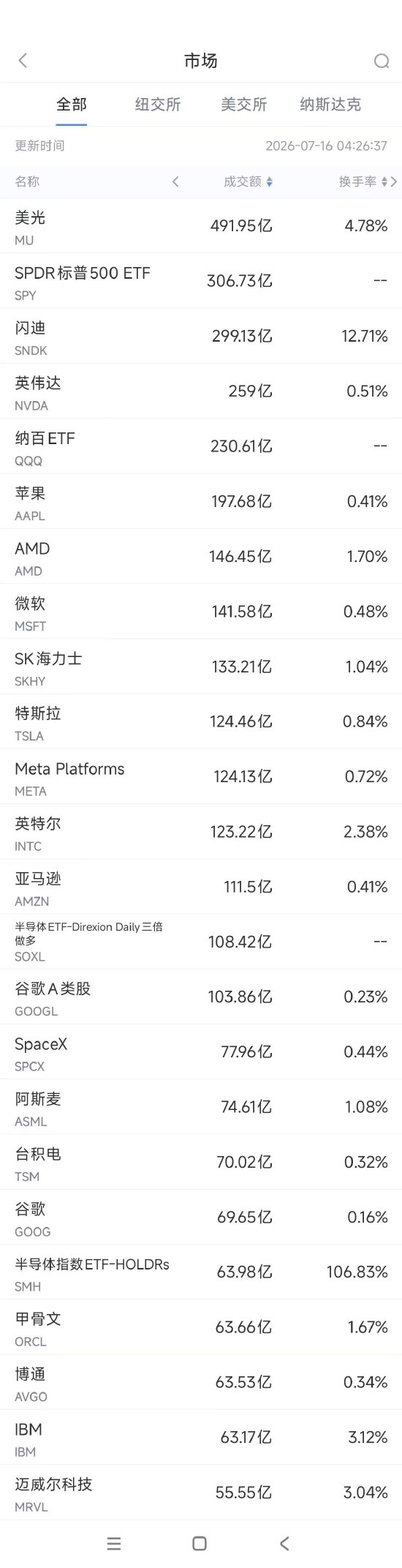 7月16日美股成交额前20：传苹果寻求收购AI芯片企业