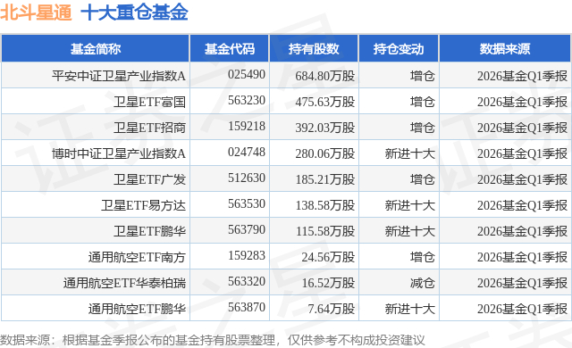 7月17日北斗星通跌5.54%，平安中证卫星产业指数A基金重仓该股