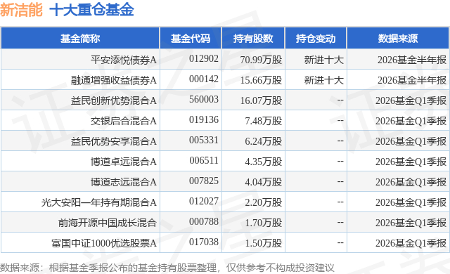 7月20日新洁能跌8.64%，平安添悦债券A基金重仓该股