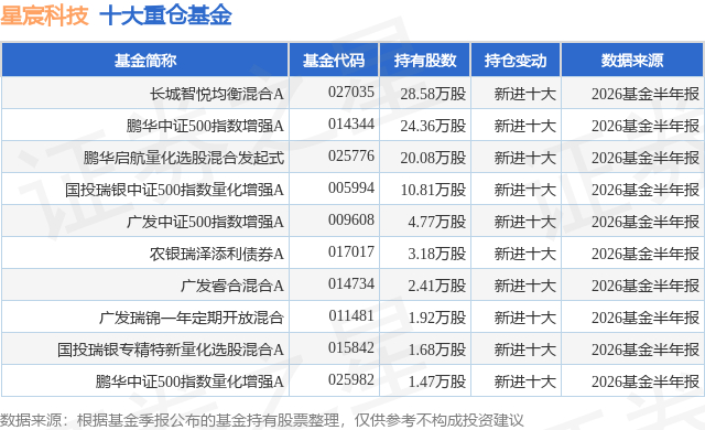 7月21日星宸科技涨14.56%，长城智悦均衡混合A基金重仓该股