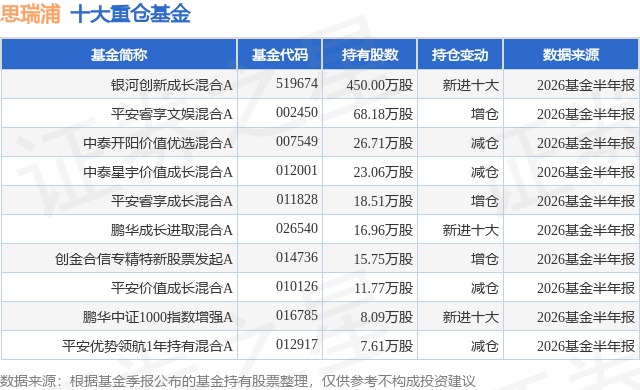 7月21日思瑞浦涨13.09%，银河创新成长混合A基金重仓该股