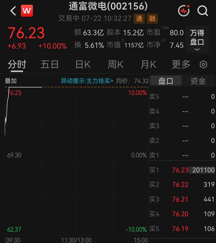 千亿封测龙头，封涨停
