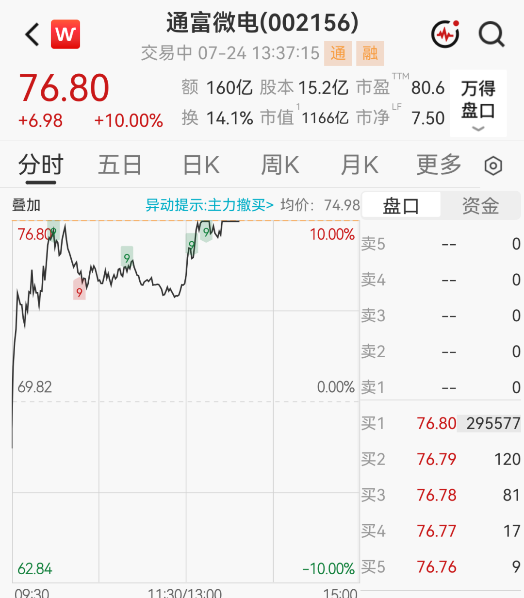 半导体产业链午后爆发，7倍大牛股涨超18%，千亿封测龙头涨停