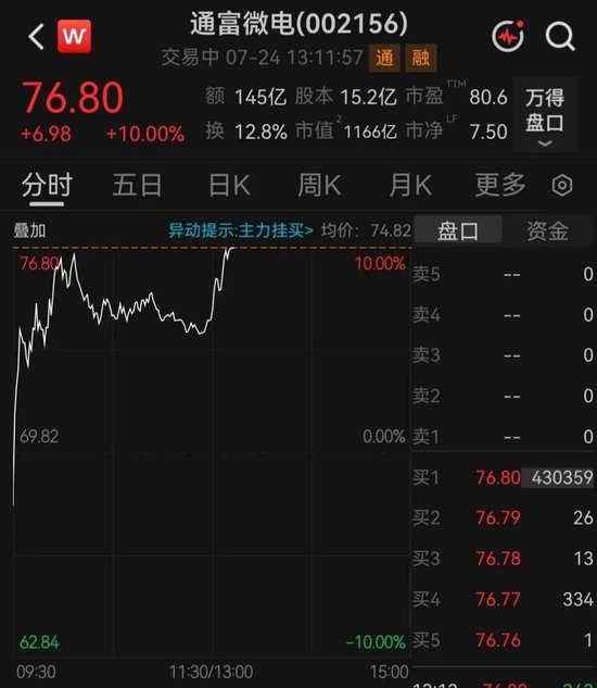 千亿封测龙头通富微电涨停，成交额A股第二
