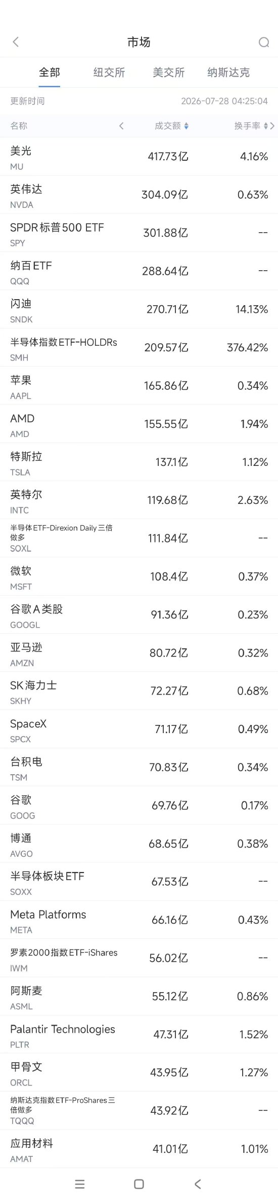 7月28日美股成交额前20：芯片股普跌，SK海力士破发