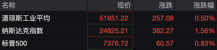美股存储芯片股，集体暴涨