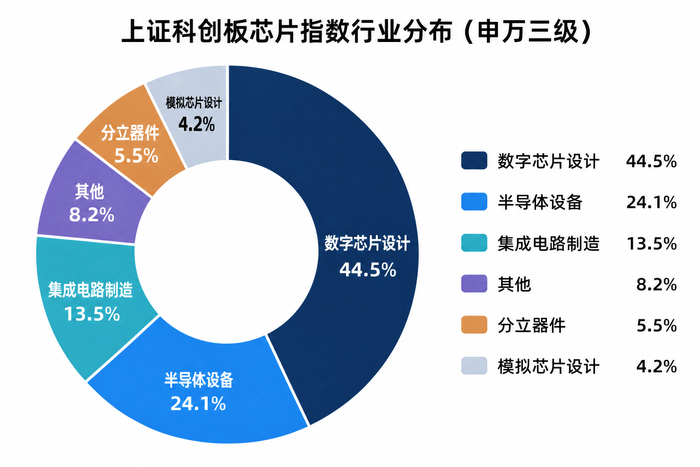 涨也猛跌也猛，科创芯片的高弹性怎么看？