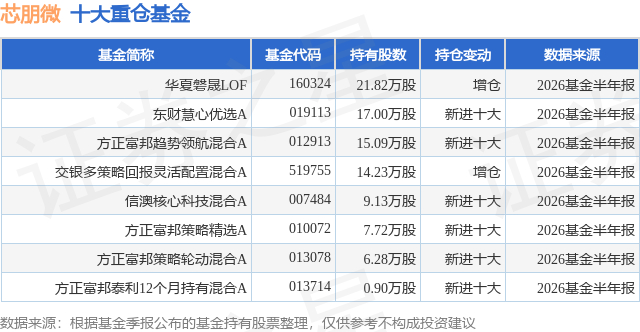 8月7日芯朋微涨12.25%，华夏磐晟LOF基金重仓该股