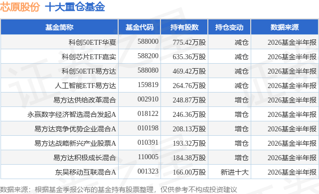 8月10日芯原股份跌7.70%，科创50ETF华夏基金重仓该股