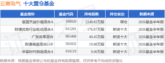 8月12日云意电气涨6.42%，富国天益价值混合A基金重仓该股