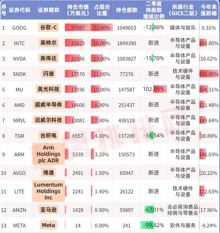 但斌美股持仓“大换血”：芯片仓位超七成，英特尔空降第二大重仓股