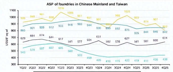 台系晶圆厂慌了，中国大陆芯片代工厂，产能利用率太高了