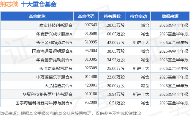 8月14日纳芯微涨5.28%，嘉实科技创新混合基金重仓该股