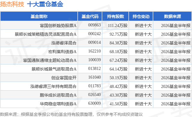 8月20日扬杰科技跌5.12%，富国创新趋势股票A基金重仓该股