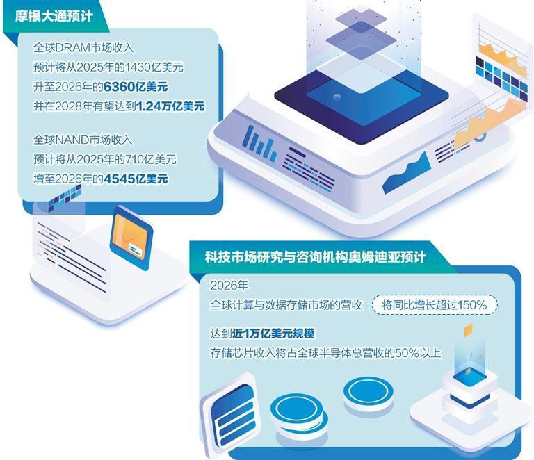 全球科技企业竞逐存储芯片赛道