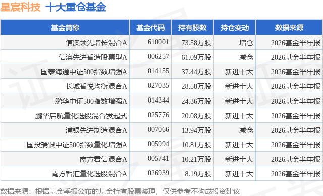 8月27日星宸科技涨6.86%，信澳领先增长混合A基金重仓该股